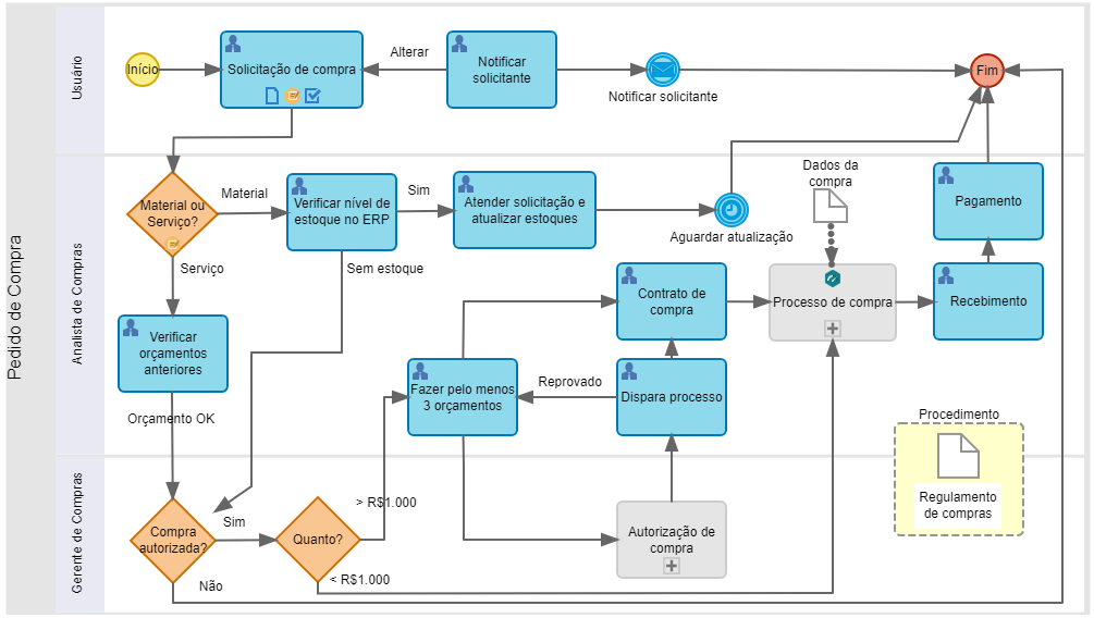 Fluxograma - Fluxo de Compras em BPMN