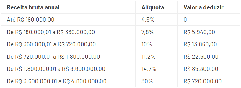 Confira neste artigo tudo sobre o Documento de Arrecadação do Simples Nacional, da emissão aos valores a serem pagos.
