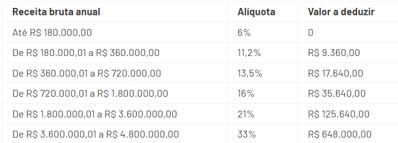 Confira neste artigo tudo sobre o Documento de Arrecadação do Simples Nacional, da emissão aos valores a serem pagos.