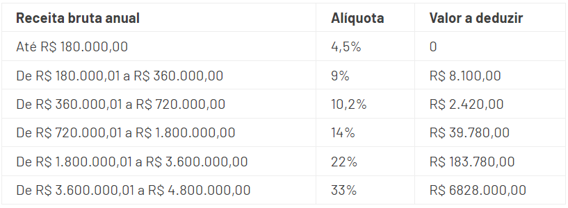 Confira neste artigo tudo sobre o Documento de Arrecadação do Simples Nacional, da emissão aos valores a serem pagos.