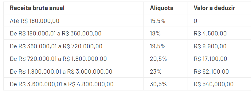 Confira neste artigo tudo sobre o Documento de Arrecadação do Simples Nacional, da emissão aos valores a serem pagos.